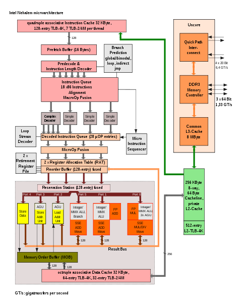 struttura microprocessore attuale