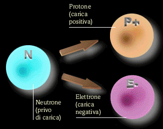 decadimento neutrone