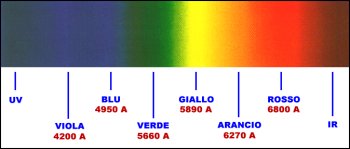 colori e lunghezze d'onda