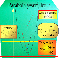 Parabola e punti significativi