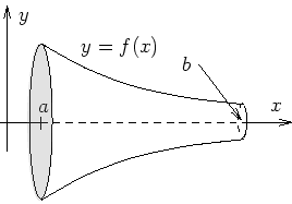 integrali solidi di rotazione